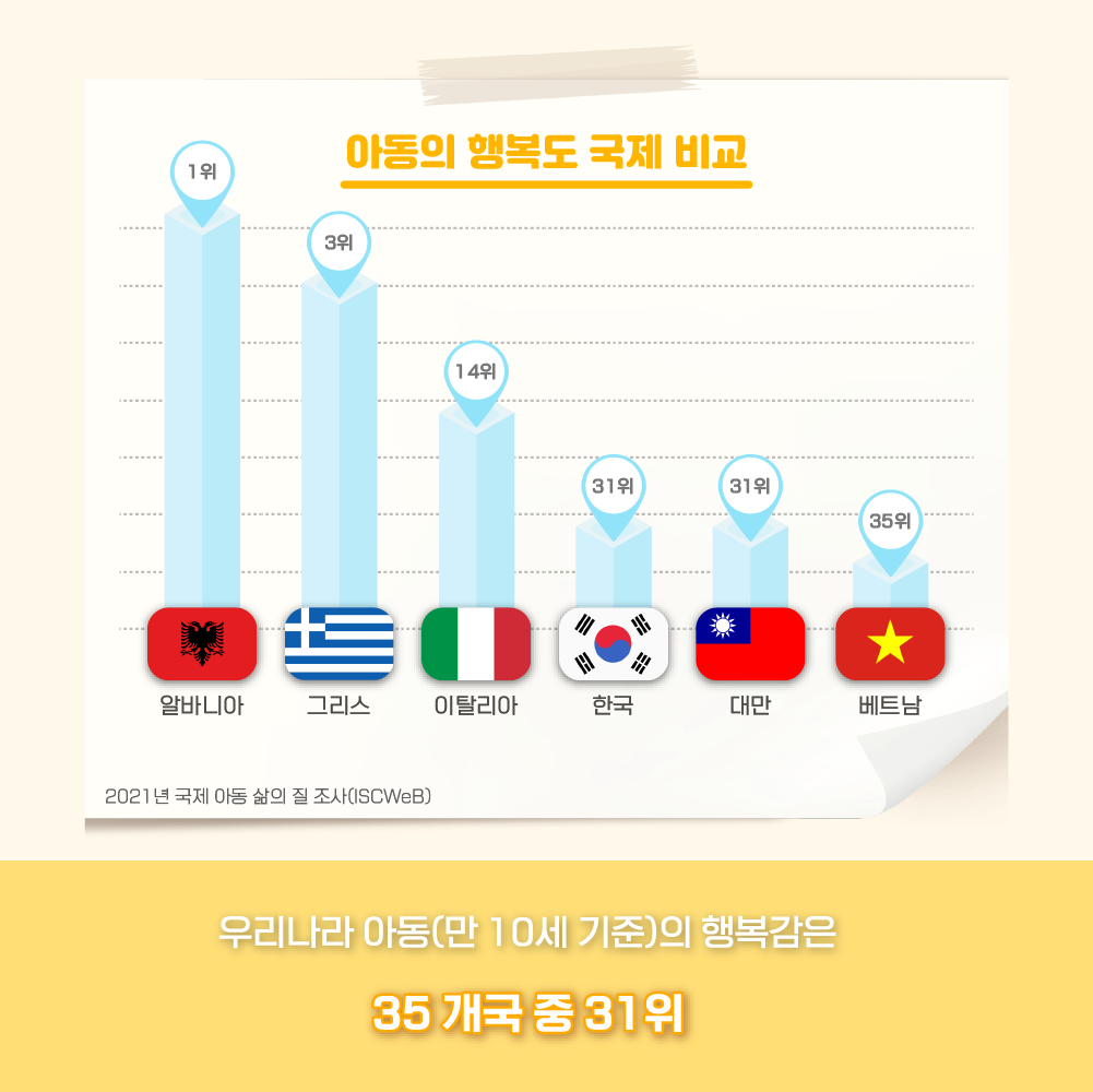 아동의 행복도 국제 비교- 1위:알바니아, 3위:그리스, 14위:이탈리아, 31위:한국, 31위:대만, 35위:베트남, 2021년 국제 아동 삶의 질 조사(ISCWeB), 우리나라 아동(만 10세 기준)의 행복감은 35 개국 중 31위