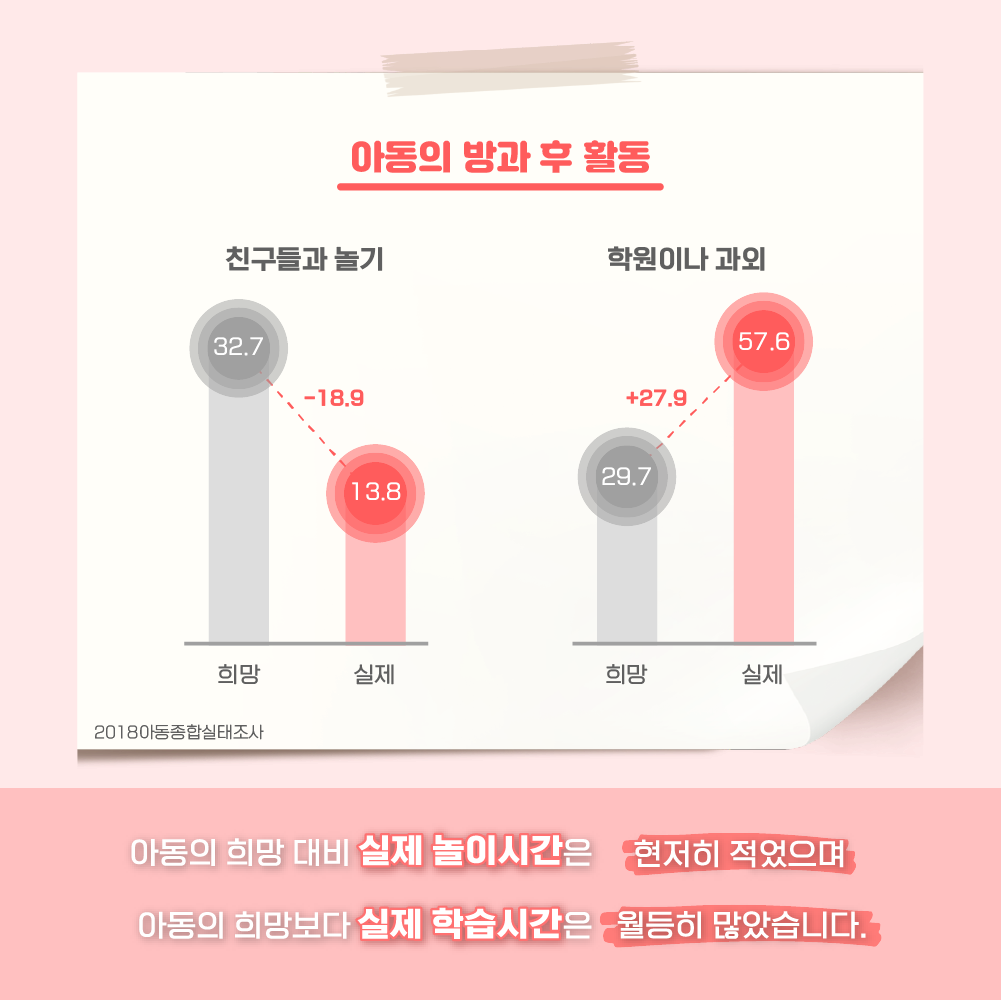 아동의 방과 후 활동- 친구들과 놀기, 학원이나 과의, 2018아동종합실태조사, 아동의 희망 대비 실제 놀이시간은 현저히 적었으며 아동의 희망보다 실제 학습시간은 월등히 많았습니다.