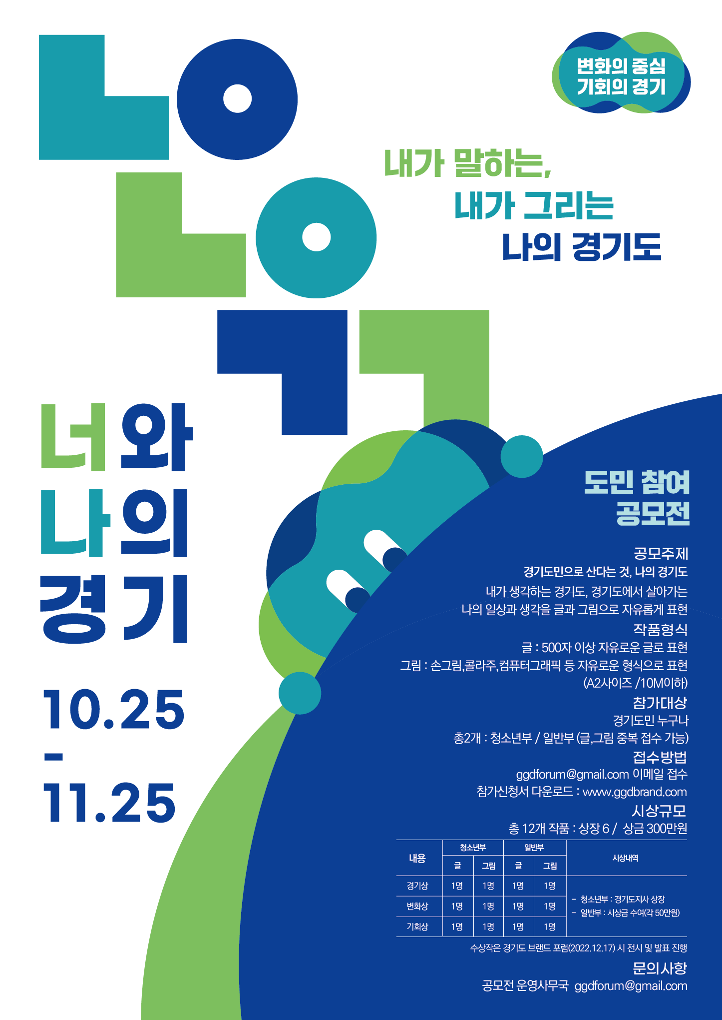 
    너와
    나의
    경기
    10.25-11.25
    변화의 중심 기회의 경기
    내가 말하는,
    내가 그리는
    나의 경기도
    도민 참여
    공모전
    공모주제
    경기도민으로 산다는 것, 나의 경기도
    내가생각하는 경기도, 경기도에서 살아가는
    나의 일상과 생각을 글과 그림으로 자유롭게 표현
    작품형식
    글 : 500자 이상 자유로운 글로 표현
    그림 : 손그림,콜라주,컴퓨터그래픽 등 자유로운 형식으로 표현
    (A2사이즈/10M이하) 참가대상 경기도민 누구나
    총2개 : 청소년부/일반부(글,그림 중복 접수 가능)
    접수방법
    ggdforum@gmail.com 이메일 접수
    참가신청서 다운로드 : www.ggdbrand.com
    시상규모
    총 12개 작품 : 상장 6/ 상금 300만원
    내용
    경기상
    변화상
    기회상
    청소년부
    일반부
    시상내역
    그림
    1명
    김명
    글
    그림
    1명
    1명
    청소년부: 경기도지사상장
    1명
    1명
    1명
    일반부: 시상금 수여(각 50만원)     수상작은 경기도 브랜드 포럼(2022.12.17) 시 전시 및 발표 진행
    문의사항
    공모전 운영사무국 ggdforum@gmail.com
    