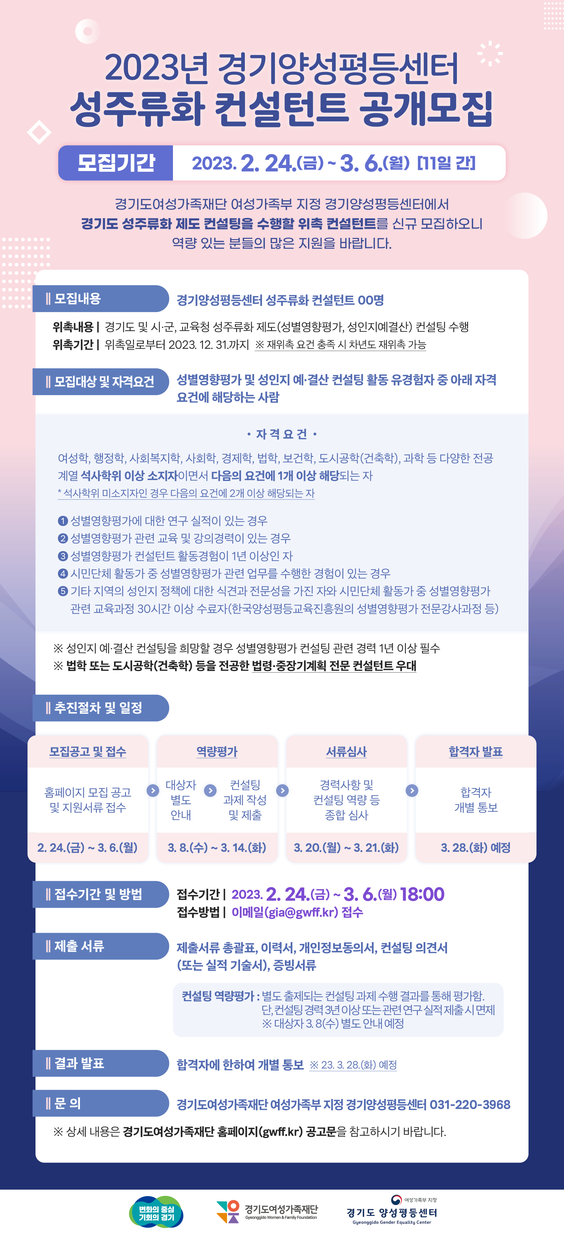  2023년 경기양성평등센터
성주류화 컨설턴트 공개모집
모집기간 2023.2.24.(금) ~ 3. 6.(월) [11일 간]
경기도여성가족재단 여성가족부 지정 경기양성평등센터에서 경기도 성주류화 제도 컨설팅을 수행할 위촉 컨설턴트를 신규 모집하오니 역량 있는 분들의 많은 지원을 바랍니다.
모집내용
경기양성평등센터 성주류화 컨설턴트 00명
위촉내용 | 경기도 및 시·군, 교육청 성주류화 제도(성별영향평가, 성인지예결산) 컨설팅 수행 위촉기간 | 위촉일로부터 2023. 12. 31.까지 ※재위촉 요건 충족 시 차년도 재위촉 가능
모집대상 및 자격요건
성별영향평가 및 성인지 예·결산 컨설팅 활동 유경험자 중 아래 자격 요건에 해당하는 사람 ᆞ자격요건
여성학, 행정학, 사회복지학, 사회학, 경제학, 법학, 보건학, 도시공학(건축학), 과학 등 다양한 전공
계열 석사학위 이상 소지자이면서 다음의 요건에 1개 이상 해당되는 자
*석사학위 미소지자인 경우 다음의 요건에 2개 이상 해당되는 자
1 성별영향평가에 대한 연구 실적이 있는 경우
2 성별영향평가 관련 교육 및 강의경력이 있는 경우
3 성별영향평가 컨설턴트 활동경험이 1년 이상인 자
4 시민단체 활동가 중 성별영향평가 관련 업무를 수행한 경험이 있는 경우
5 기타 지역의 성인지 정책에 대한 식견과 전문성을 가진 자와 시민단체 활동가 중 성별영향평가 관련 교육과정 30시간 이상 수료자(한국양성평등교육진흥원의 성별영향평가 전문강사과정 등)
※ 성인지 예·결산 컨설팅을 희망할 경우 성별영향평가 컨설팅 관련 경력 1년 이상 필수
※ 법학 또는 도시공학(건축학) 등을 전공한 법령·중장기계획 전문 컨설턴트 우대
||추진절차 및 일정
모집공고 및 접수
홈페이지 모집 공고 및 지원서류 접수
2. 24.(금)~3.6.(월)
역량평가
대상자 별도 안내 > 컨설팅 과제 작성 및 제출
3. 8.(수) ~ 3. 14.(화)
서류심사
경력사항 및 컨설팅 역량 등 종합 심사
3. 20.(월) ~ 3. 21.(화)
합격자 발표
합격자 개별 통보
3. 28.(화) 예정 접수기간 및 방법
접수기간 2023.2. 24.(금) ~ 3. 6.(월) 18:00
접수방법 이메일(gia@gwff.kr) 접수
제출 서류
제출서류 총괄표, 이력서, 개인정보동의서, 컨설팅 의견서
(또는 실적 기술서), 증빙서류
컨설팅 역량평가 : 별도 출제되는 컨설팅 과제 수행 결과를 통해 평가함. 단, 컨설팅 경력 3년 이상 또는관련 연구실적제출시 면제 ※ 대상자 3. 8(수)별도 안내 예정
결과 발표
합격자에 한하여 개별 통보 ※ 23. 3. 28.(화) 예정
문의
경기도여성가족재단 여성가족부 지정 경기양성평등센터 031-220-3968
※ 상세 내용은 경기도여성가족재단 홈페이지(gwff.kr) 공고문을 참고하시기 바랍니다.
여성가족부 지정
변화의 중심
경기도여성가족재단
경기도 양성평등센터
기회의 경기
Gyeonggido Women & Family Foundation
Gyeonggido Gender Equality Center