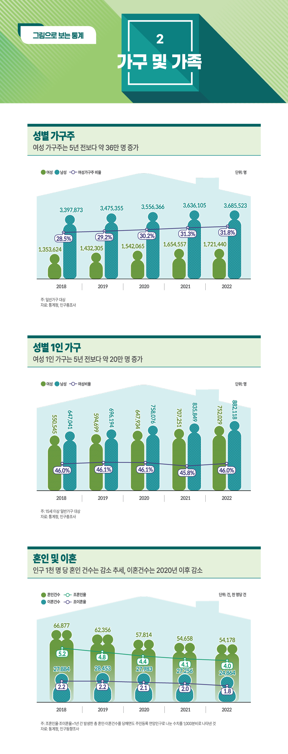 그림으로 보는 통계 2. 가구 및 가족