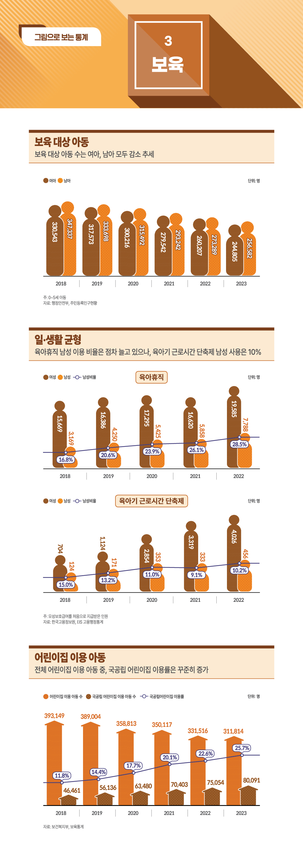 그림으로 보는 통계 3. 보육