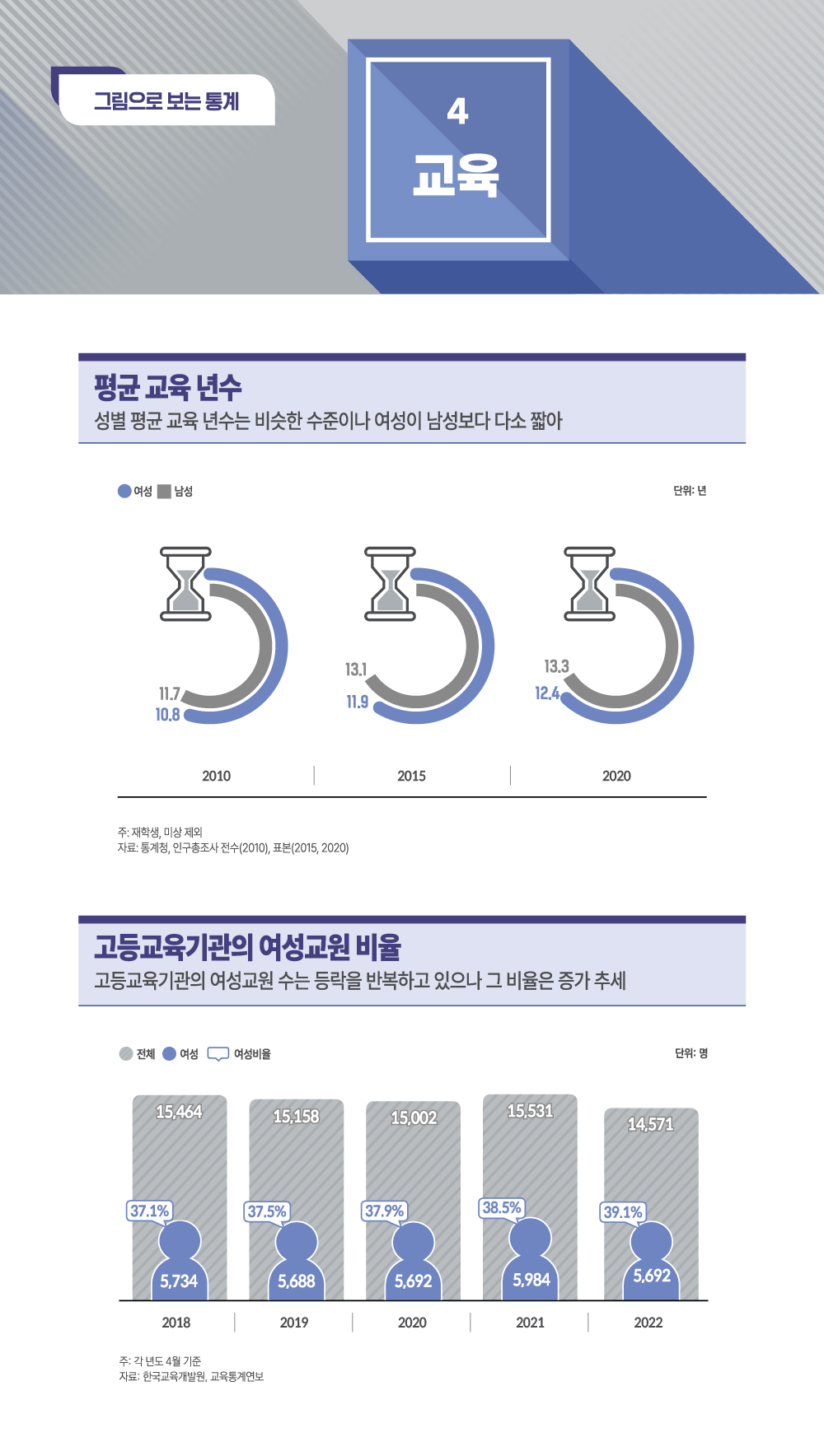 그림으로 보는 통계 4.교육