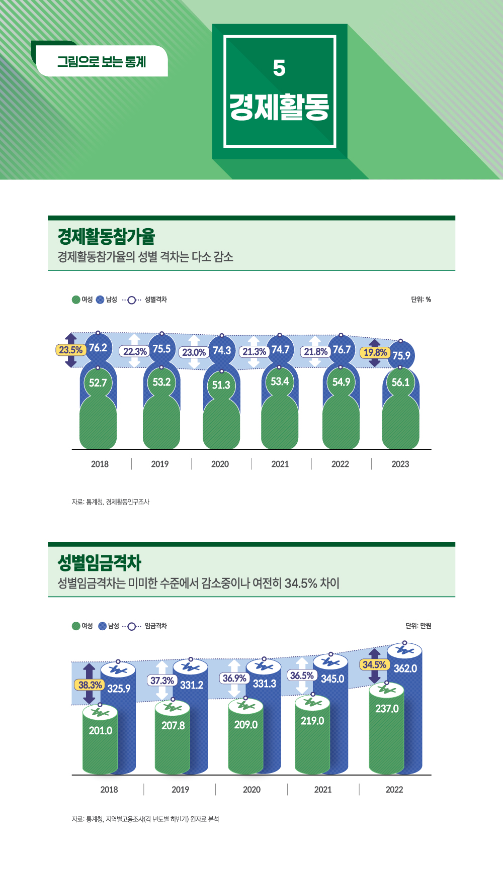 그림으로 보는 통계 5.경제활동
