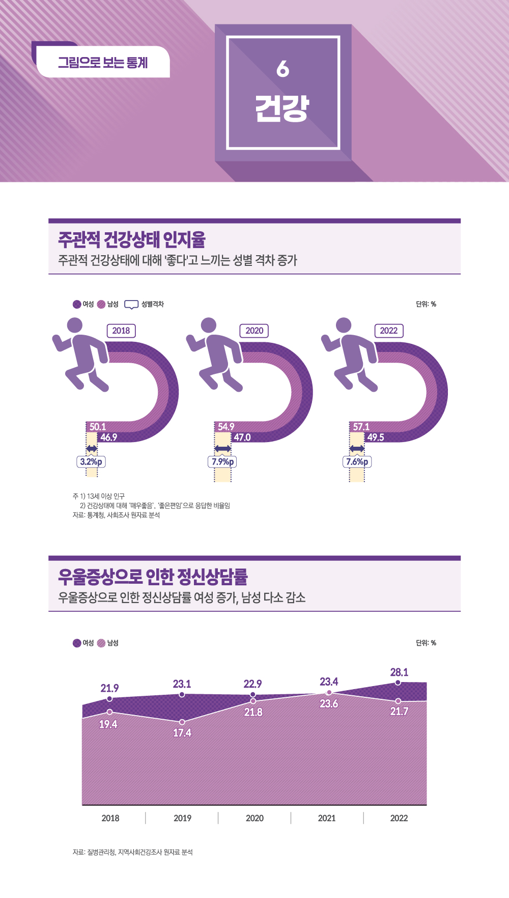 그림으로 보는 통계 6. 건강
