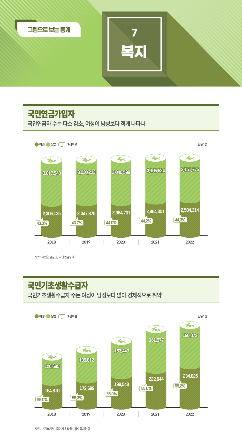 그림으로 보는 통계 7. 복지