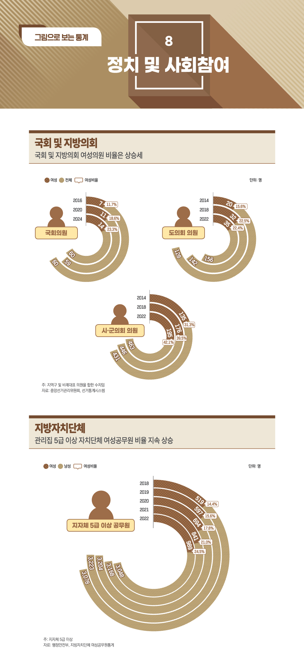 그림으로 보는 통계 8. 정치 및 사회참여