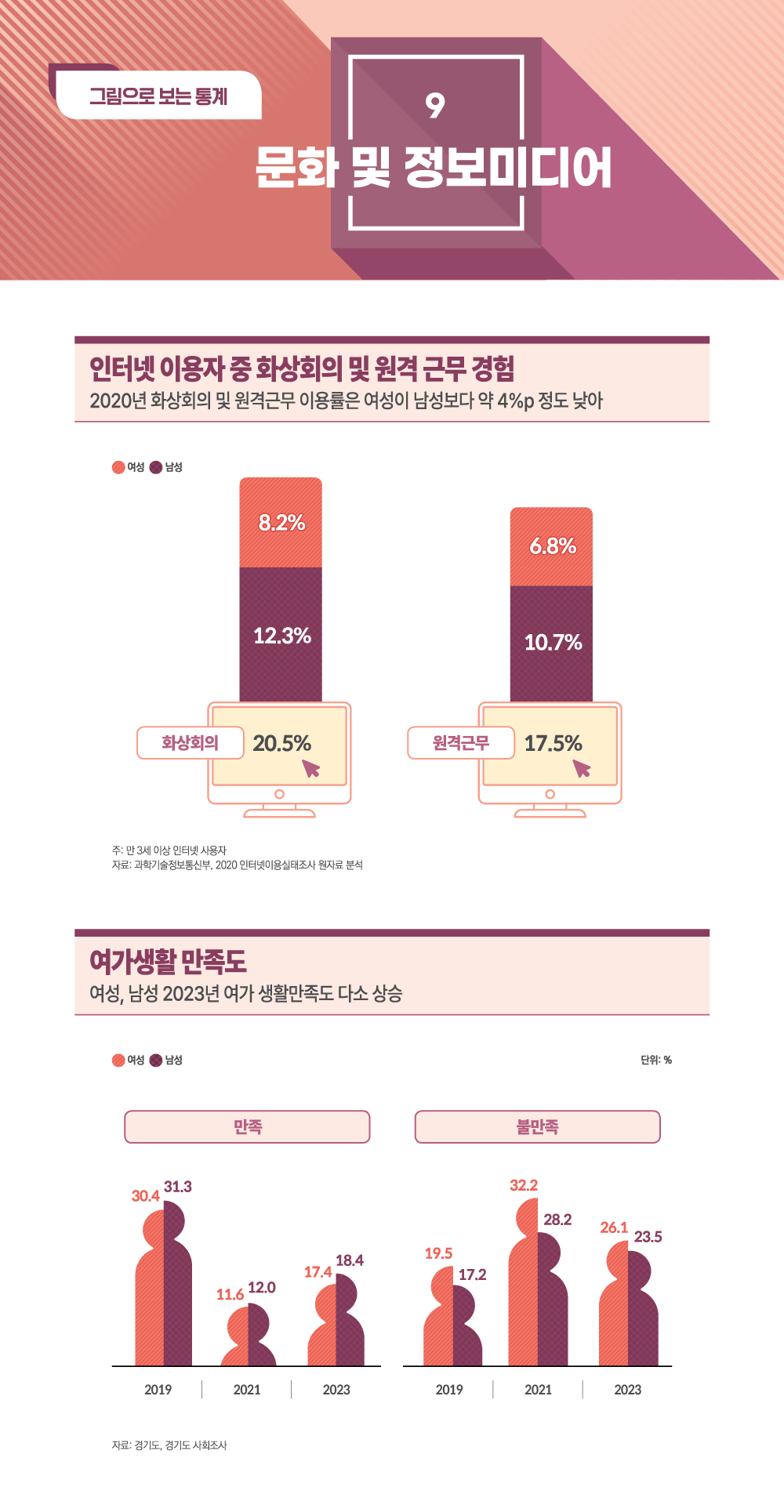 그림으로 보는 통계 9. 문화 및 정보미디어