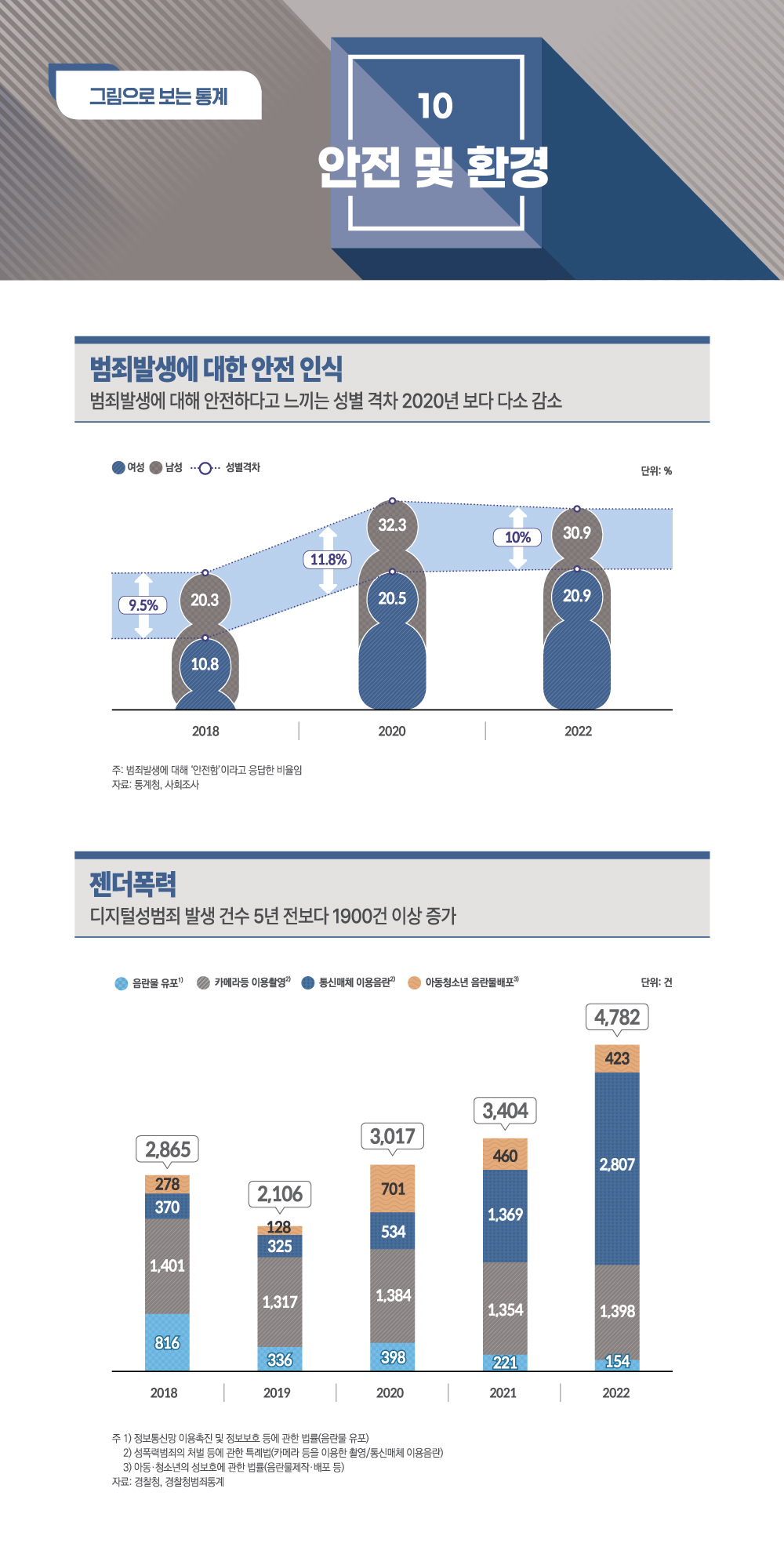 그림으로 보는 통계 10. 안전 및 환경