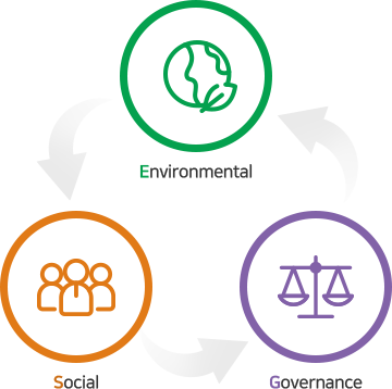 Environmental Social Governance