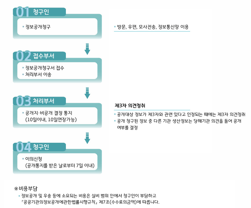 01 청구인- 정보공개청구-방문, 우편, 모사전송, 정보통신망 이용02 접수부서- 정보공개청구서 접수- 처리부서 이송03 처리부서- 공개지‧비공개 결정통지(10일이내, 10일연장 가능)제3자 의견청취- 공개대상 정보가 제3자와 관련 있다고 인정되는 때에는 제3자 의견청취- 공개 청구된 정보 중 다른 기관 생산정보는 당해기관 의견을 들어 공개 여부를 결정04 청구인- 이의신청(공개통지를 받은 날로부터 7일 이내)※ 비용부담- 정보공개 및 우송 등에 소요되는 비용은 실비 범위 안에서 청구인이 부담하고 「공공기관의정보공개에관한법률시행규칙」 제7조(수수료의금액)에 따릅니다.