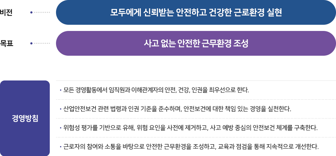 비전: 모두에게 신뢰받는 안전하고 건강한 근로환경 실현 / 목표: 사고 없는 안전한 근무환경 조성 / 경영방침: • 모든 경영활동에서 임직원과 이해관계자의 안전, 건강, 인권을 최우선으로 한다. • 산업안전보건 관련 법령과 인권 기준을 준수하며, 안전보건에 대한 책임 있는 경영을 실천한다. • 위험성 평가를 기반으로 유해, 위험 요인을 사전에 제거하고, 사고 예방 중심의 안전보건 체계를 구축한다. • 근로자의 참여와 소통을 바탕으로 안전한 근무환경을 조성하고, 교육과 점검을 통해 지속적으로 개선한다.