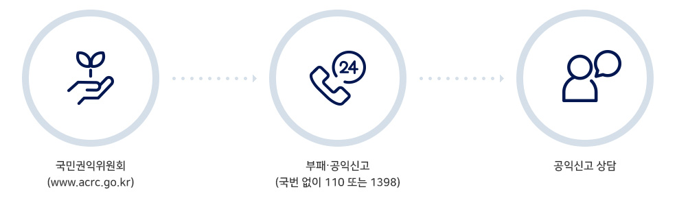 국민권익위원회 (www.acrc.go.kr), 부패·공익신고 (국번 없이 110 또는 1398), 공익신고 상담