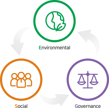 Environmental Social Governance