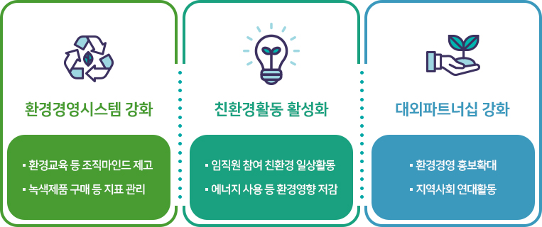 환경경영시스템 강화 -환경교육 등 조직마인드 제고 -녹색제품 구매 등 지표관리 / 친환경활동 활성화 -임직원 참여 친환경 일상활동 -에너지 사용 등 환경영향 저감 / 대외파트너십 강화 -환경경영 홍보확대 -지역사회연대활동