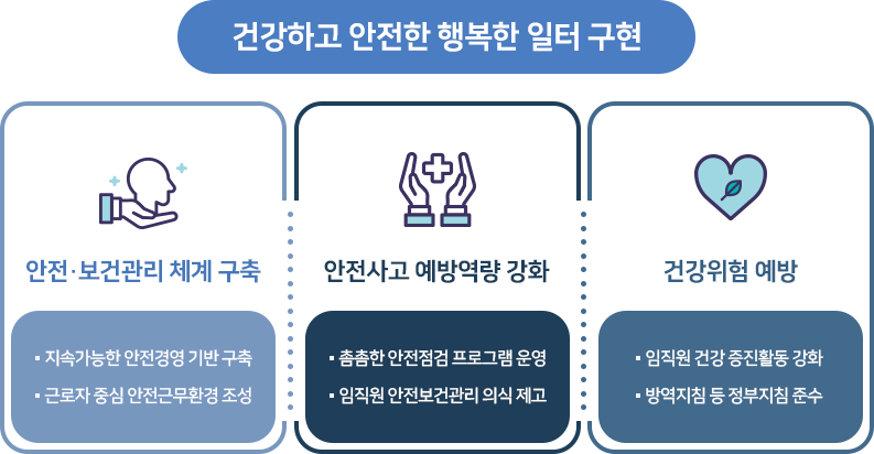 건강하고 안전한 행복한 일터 구현 / 안전ㆍ보건관리 체계 구축 -지속가능한 안전경영 기반 구축 -근로자 중심 안전근무환경 조성 / 안전사고 예방역량 강화 -촘촘한 안전점검 프로그램 운영 -임직원 안전보건관리 의식 제고 / 건강위험 예방 -임직원 건강 증진활동 강화 -방역지침 등 정부지침 준수