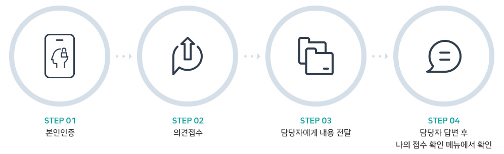 스텝1 본인인증, 스텝2 의견접수, 스텝3 담당자에게 내용전달, 스탭4 담당자 답변 후 나의 접수 확인 메뉴에서 확인