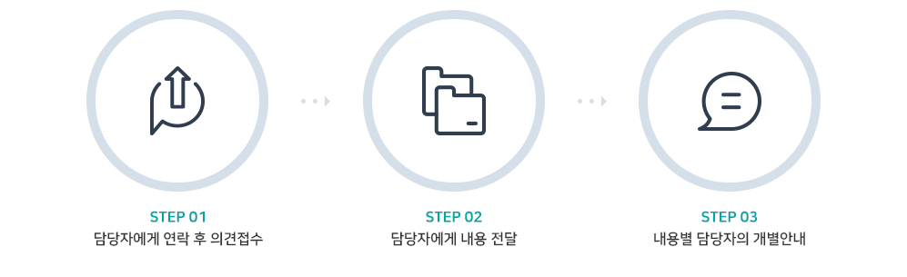 스텝1 담당자에게 연락 후 의견접수, 스텝2 담당자에게 내용전달, 스탭3 내용별 담당자의 개별안내