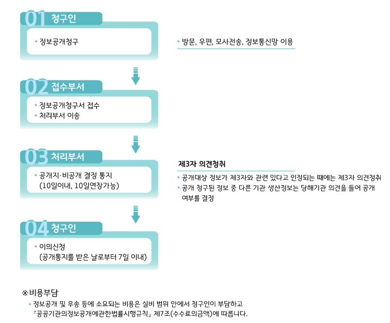 01 청구인- 정보공개청구-방문, 우편, 모사전송, 정보통신망 이용02 접수부서- 정보공개청구서 접수- 처리부서 이송03 처리부서- 공개지‧비공개 결정통지(10일이내, 10일연장 가능)제3자 의견청취- 공개대상 정보가 제3자와 관련 있다고 인정되는 때에는 제3자 의견청취- 공개 청구된 정보 중 다른 기관 생산정보는 당해기관 의견을 들어 공개 여부를 결정04 청구인- 이의신청(공개통지를 받은 날로부터 7일 이내)※ 비용부담- 정보공개 및 우송 등에 소요되는 비용은 실비 범위 안에서 청구인이 부담하고 「공공기관의정보공개에관한법률시행규칙」 제7조(수수료의금액)에 따릅니다.