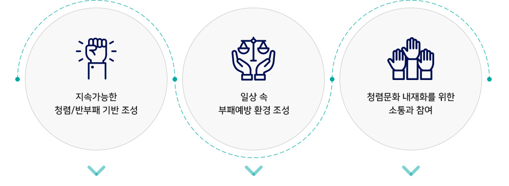 지속가능한 청렴/반부패 기반 조성, 일상 속 부패예방 환경조성, 청렴문화 내재화를 위한 소통과 참여