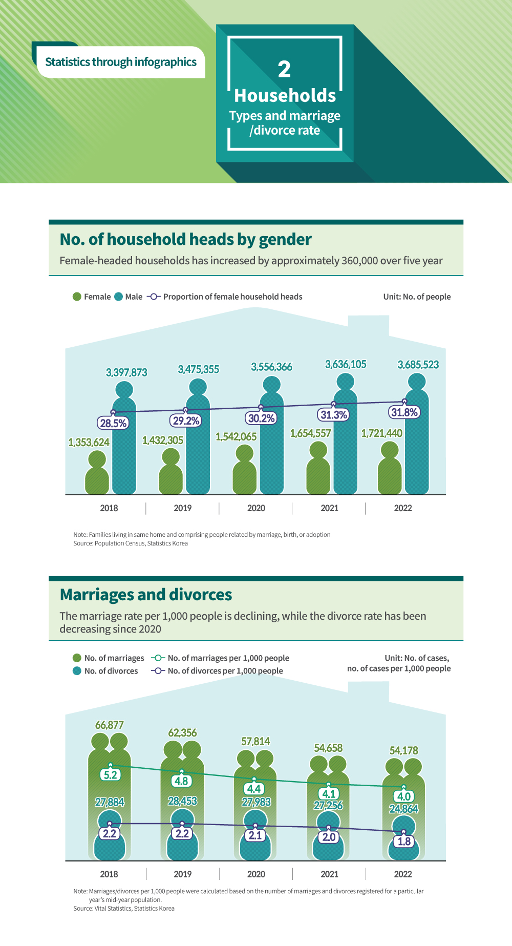  Households 