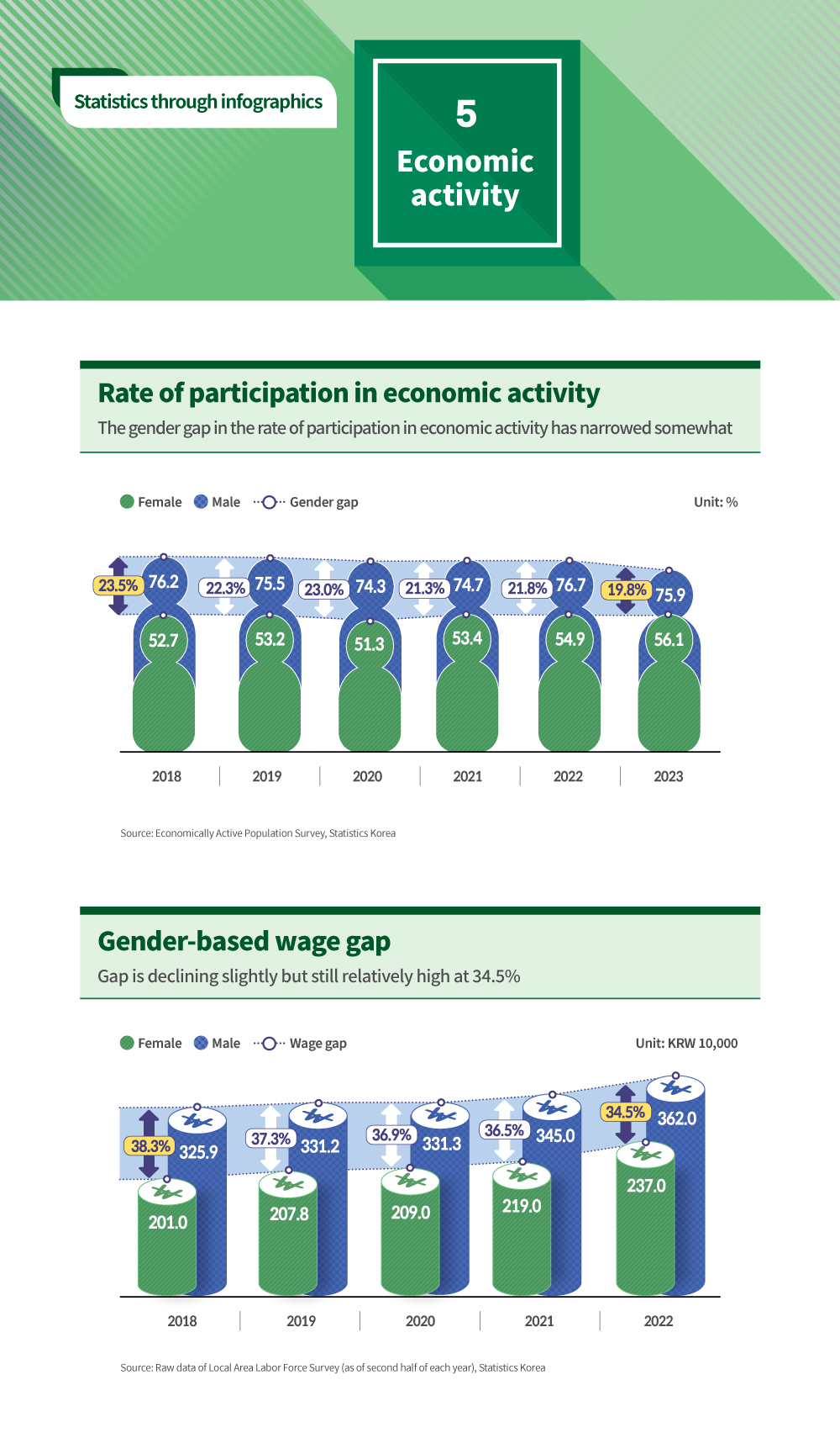  Economic activity 
