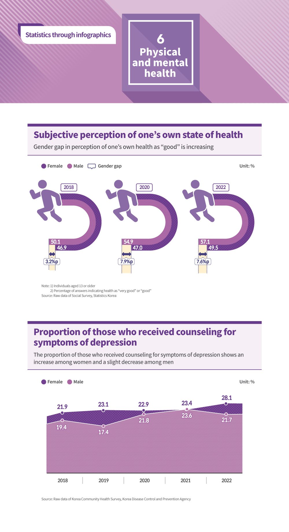  Physical and mental health 