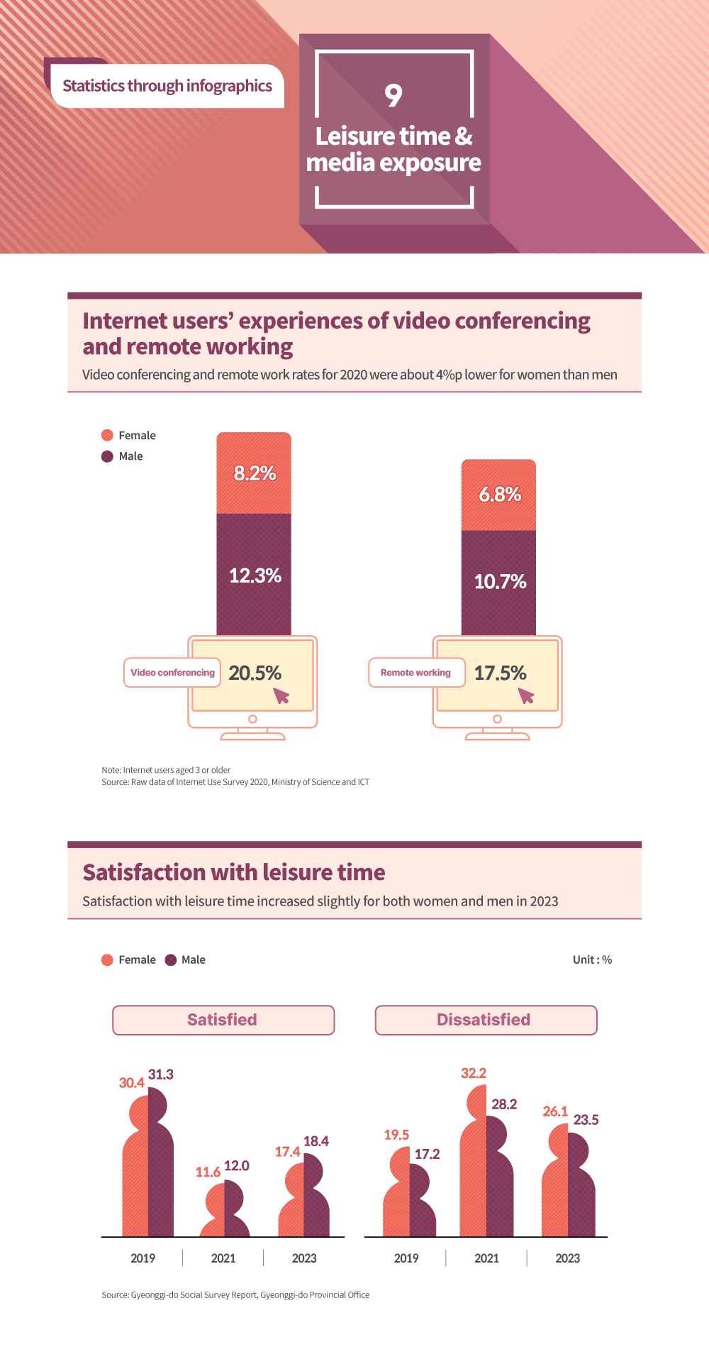  Leisure time & media exposure 