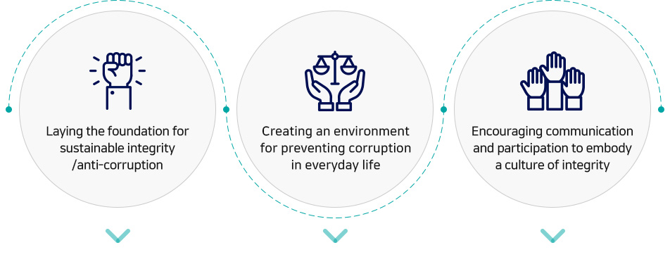 Laying the foundation for sustainable integrity /anti-corruption, Creating an environment for preventing corruption in everyday life, Encouraging communication and participation to embody a culture of integrity